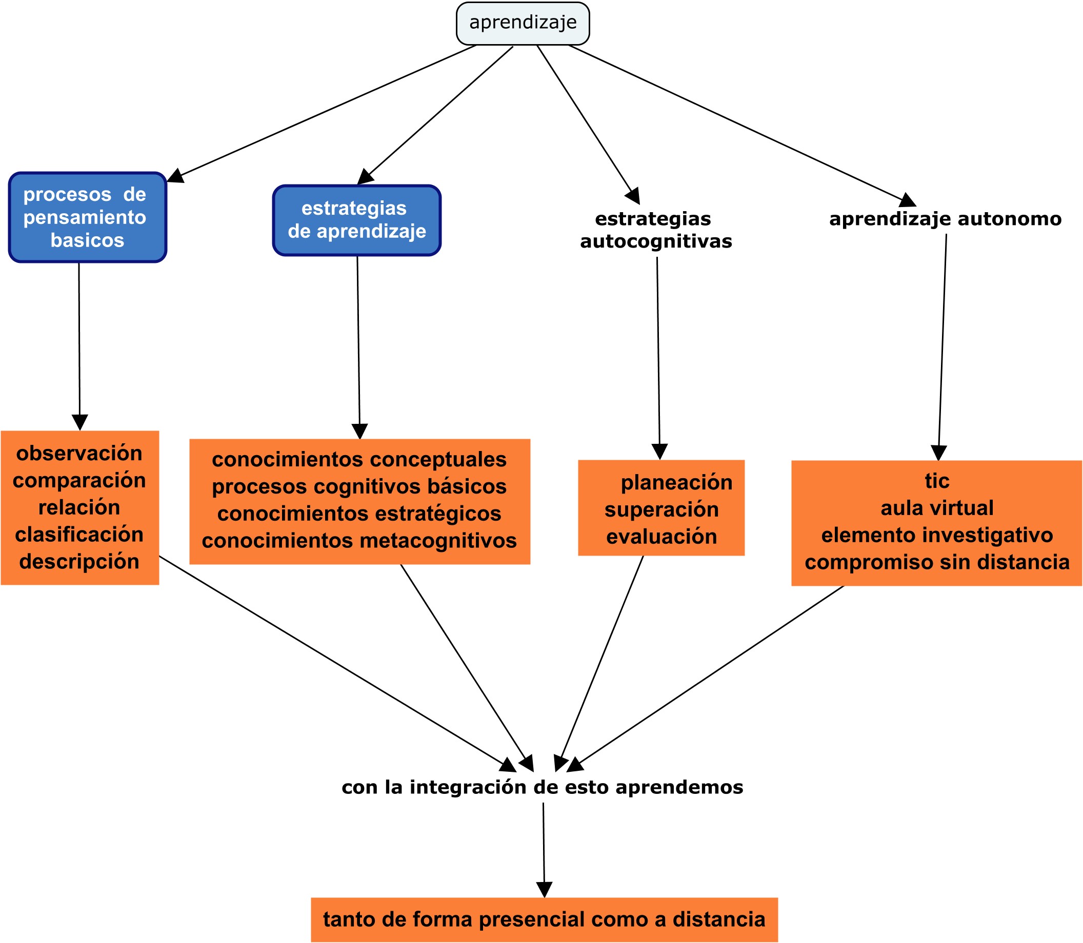 mapa conceptual